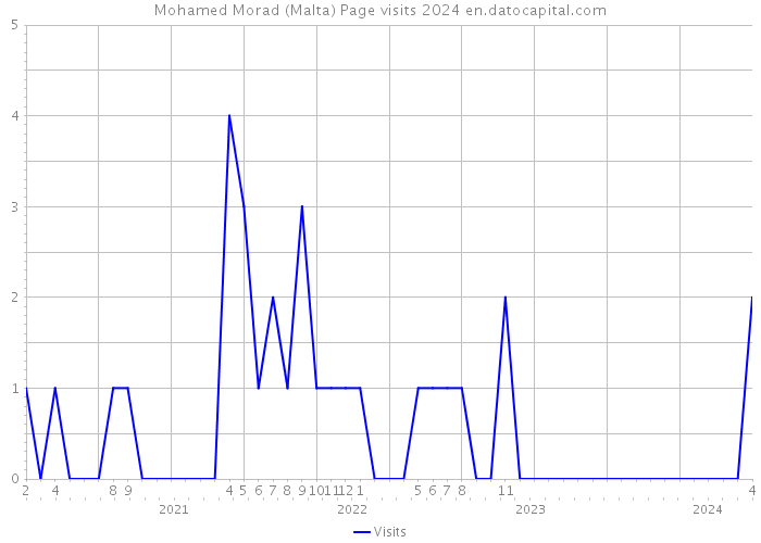 Mohamed Morad (Malta) Page visits 2024 