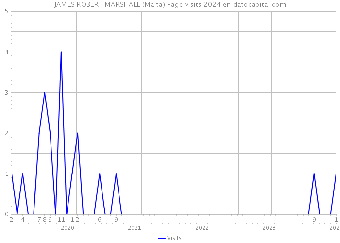 JAMES ROBERT MARSHALL (Malta) Page visits 2024 