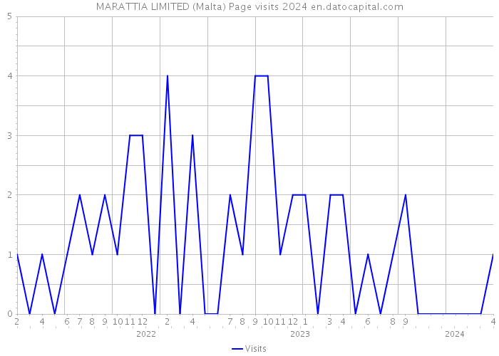 MARATTIA LIMITED (Malta) Page visits 2024 