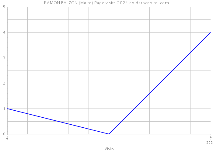 RAMON FALZON (Malta) Page visits 2024 