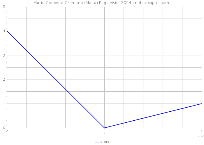 Maria Concetta Cremona (Malta) Page visits 2024 