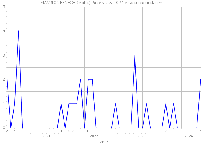 MAVRICK FENECH (Malta) Page visits 2024 