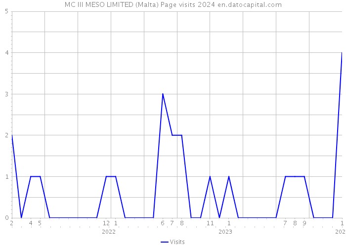 MC III MESO LIMITED (Malta) Page visits 2024 