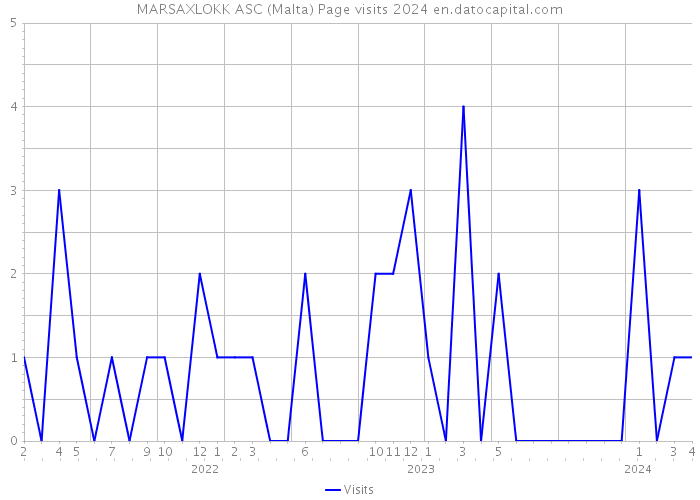 MARSAXLOKK ASC (Malta) Page visits 2024 