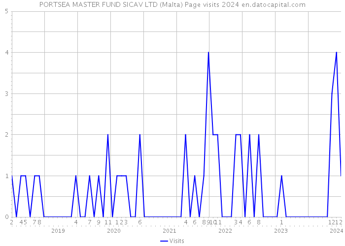 PORTSEA MASTER FUND SICAV LTD (Malta) Page visits 2024 