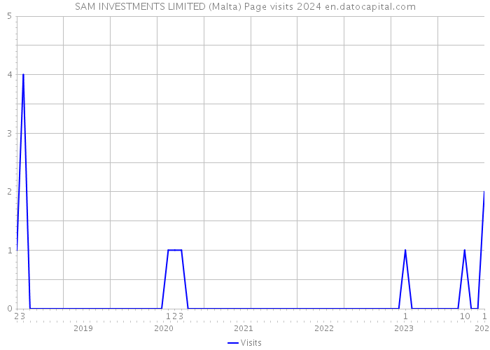 SAM INVESTMENTS LIMITED (Malta) Page visits 2024 