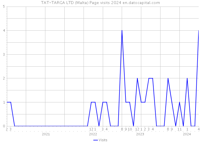 TAT-TARGA LTD (Malta) Page visits 2024 
