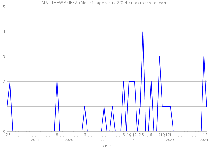 MATTHEW BRIFFA (Malta) Page visits 2024 