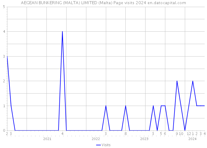 AEGEAN BUNKERING (MALTA) LIMITED (Malta) Page visits 2024 