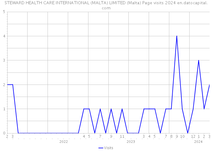 STEWARD HEALTH CARE INTERNATIONAL (MALTA) LIMITED (Malta) Page visits 2024 