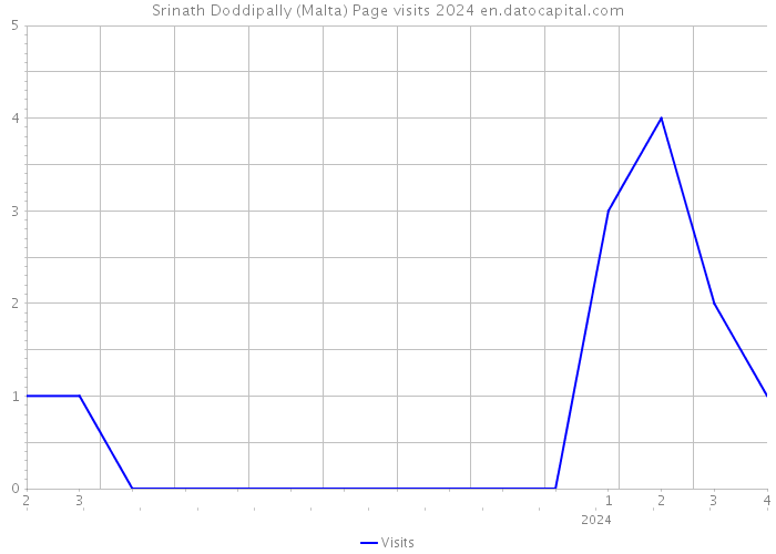 Srinath Doddipally (Malta) Page visits 2024 