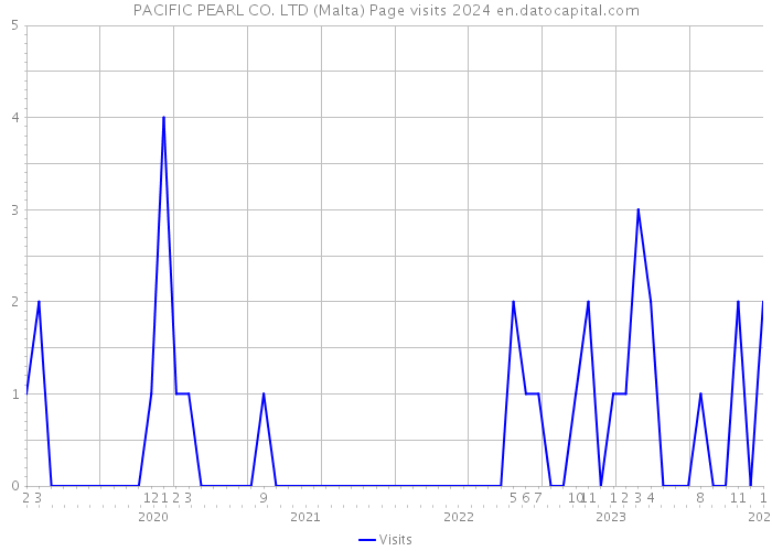 PACIFIC PEARL CO. LTD (Malta) Page visits 2024 