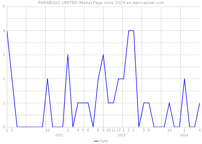 PARABOLIC LIMITED (Malta) Page visits 2024 