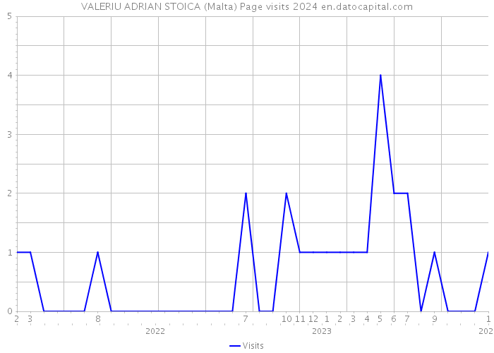 VALERIU ADRIAN STOICA (Malta) Page visits 2024 