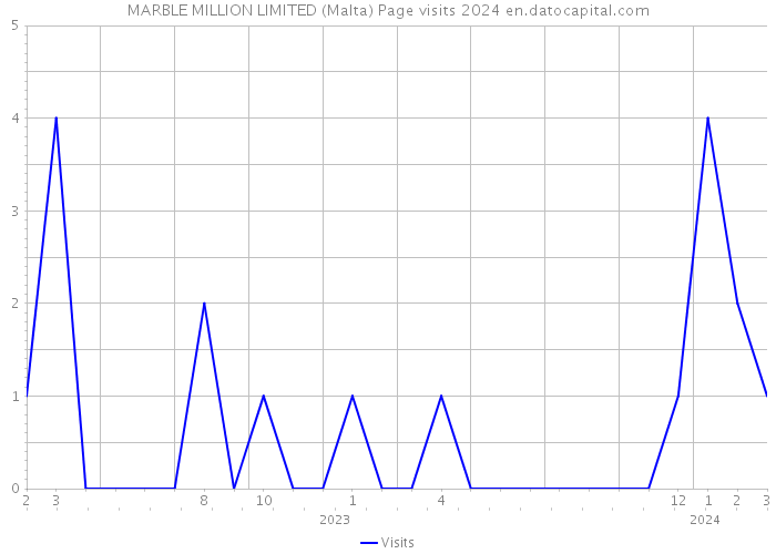 MARBLE MILLION LIMITED (Malta) Page visits 2024 