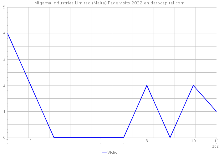Migama Industries Limited (Malta) Page visits 2022 