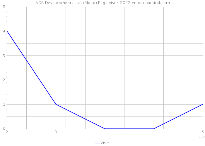 ADR Developments Ltd. (Malta) Page visits 2022 