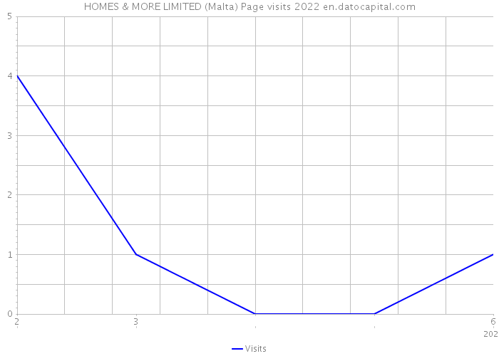 HOMES & MORE LIMITED (Malta) Page visits 2022 