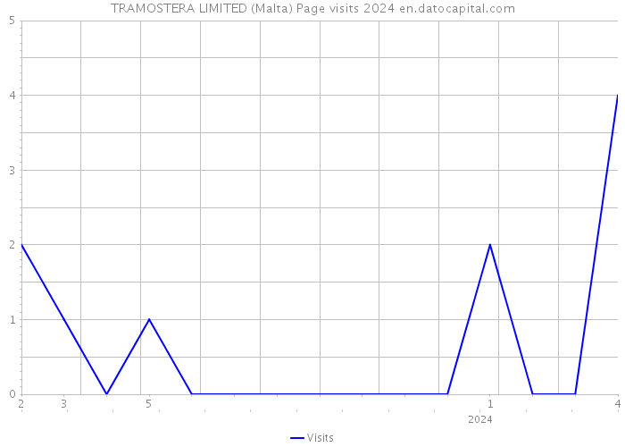 TRAMOSTERA LIMITED (Malta) Page visits 2024 