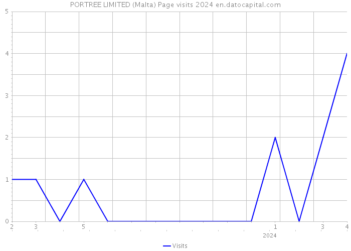 PORTREE LIMITED (Malta) Page visits 2024 