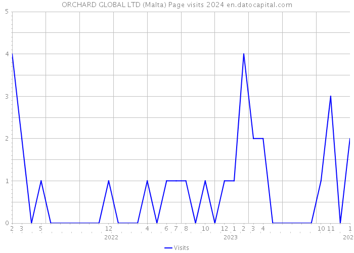 ORCHARD GLOBAL LTD (Malta) Page visits 2024 
