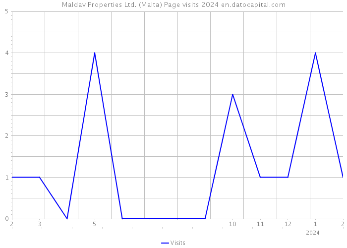 Maldav Properties Ltd. (Malta) Page visits 2024 