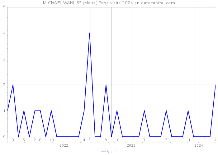 MICHAEL WANLISS (Malta) Page visits 2024 