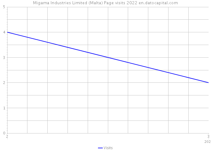 Migama Industries Limited (Malta) Page visits 2022 