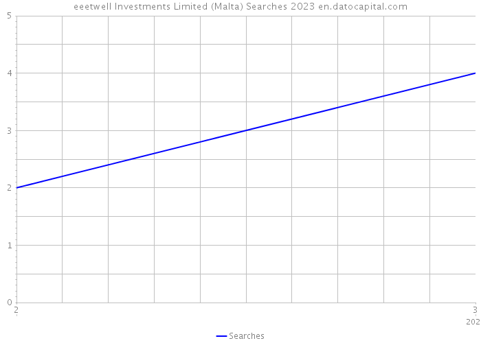 eeetwell Investments Limited (Malta) Searches 2023 