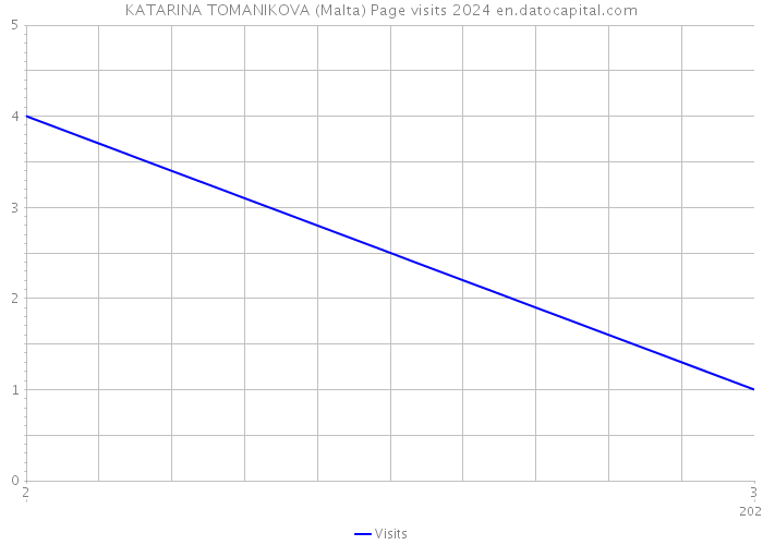 KATARINA TOMANIKOVA (Malta) Page visits 2024 