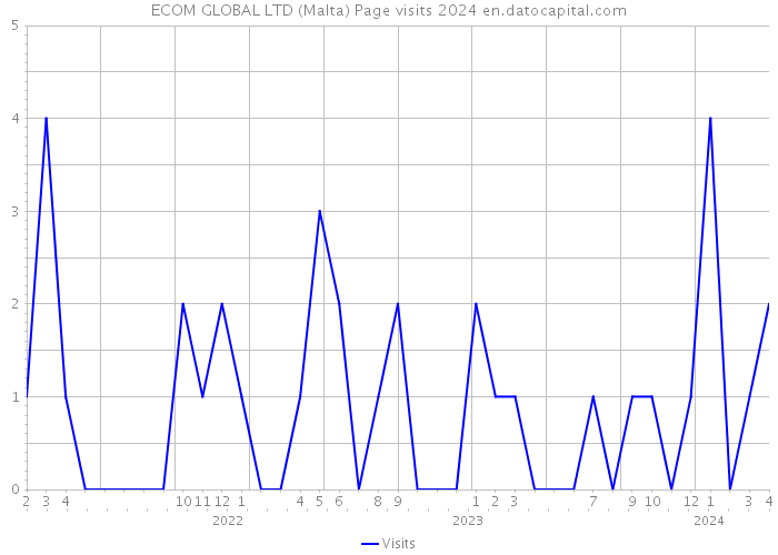 ECOM GLOBAL LTD (Malta) Page visits 2024 