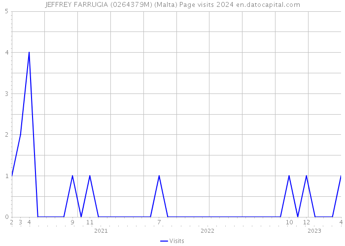 JEFFREY FARRUGIA (0264379M) (Malta) Page visits 2024 