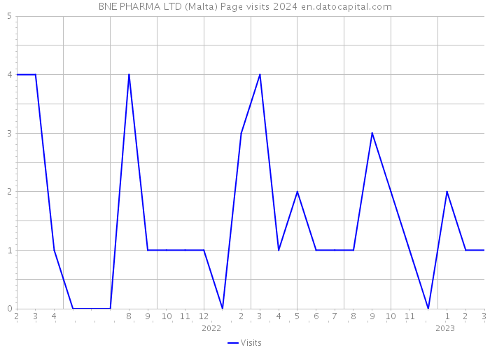 BNE PHARMA LTD (Malta) Page visits 2024 