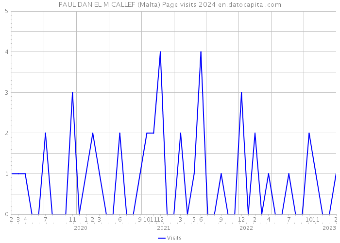 PAUL DANIEL MICALLEF (Malta) Page visits 2024 