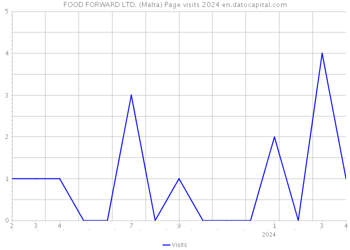 FOOD FORWARD LTD. (Malta) Page visits 2024 