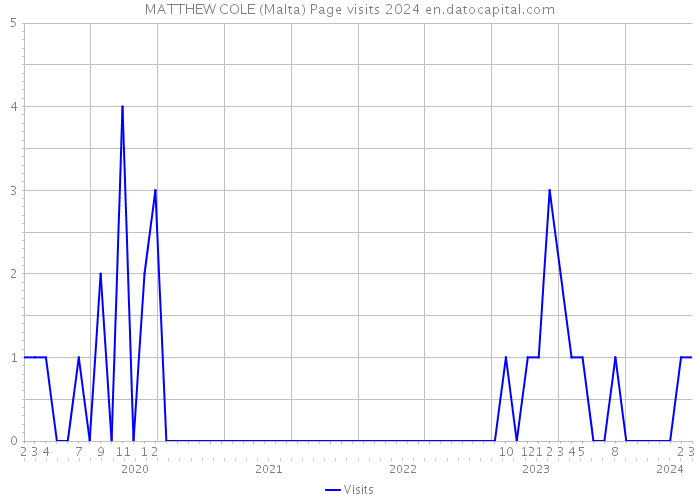 MATTHEW COLE (Malta) Page visits 2024 