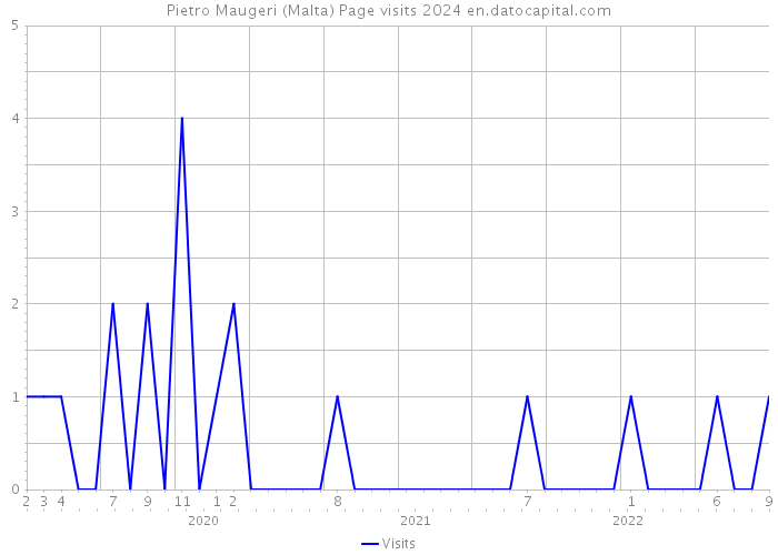Pietro Maugeri (Malta) Page visits 2024 