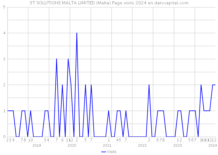 3T SOLUTIONS MALTA LIMITED (Malta) Page visits 2024 