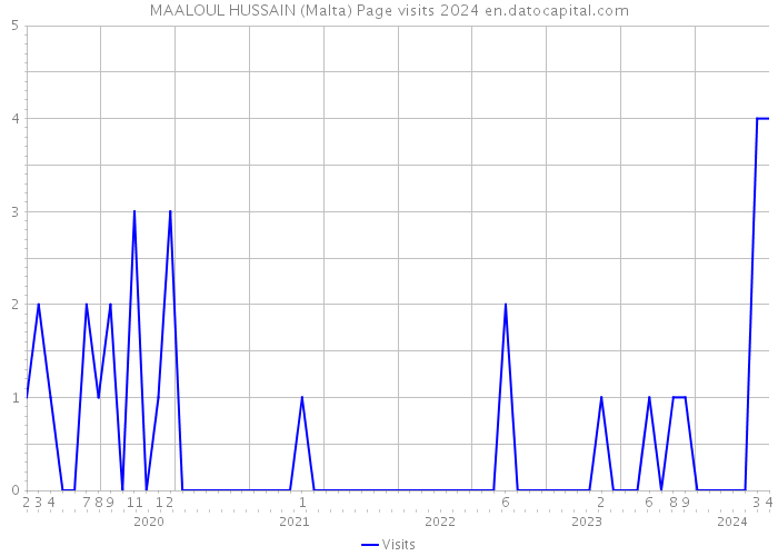 MAALOUL HUSSAIN (Malta) Page visits 2024 