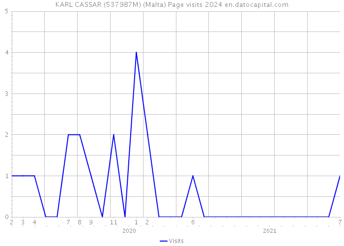 KARL CASSAR (537987M) (Malta) Page visits 2024 