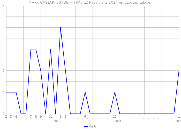 MARK CASSAR (537887M) (Malta) Page visits 2024 