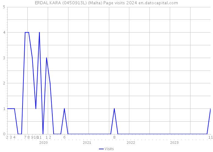 ERDAL KARA (0450913L) (Malta) Page visits 2024 