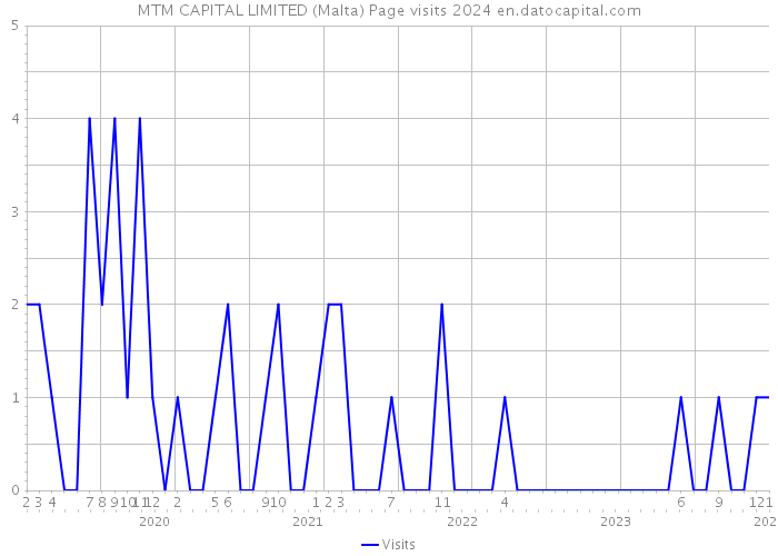 MTM CAPITAL LIMITED (Malta) Page visits 2024 