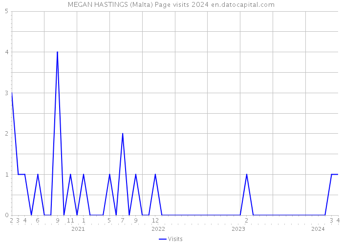 MEGAN HASTINGS (Malta) Page visits 2024 
