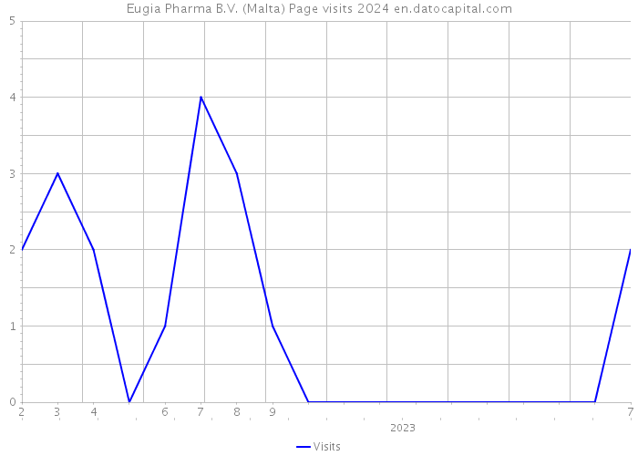 Eugia Pharma B.V. (Malta) Page visits 2024 