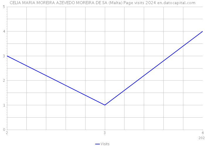 CELIA MARIA MOREIRA AZEVEDO MOREIRA DE SA (Malta) Page visits 2024 