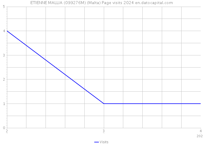 ETIENNE MALLIA (099276M) (Malta) Page visits 2024 