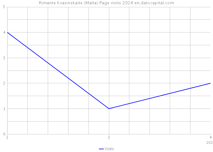 Rimante Kvasinskaite (Malta) Page visits 2024 