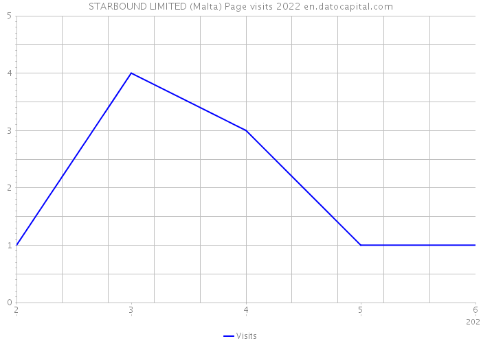 STARBOUND LIMITED (Malta) Page visits 2022 