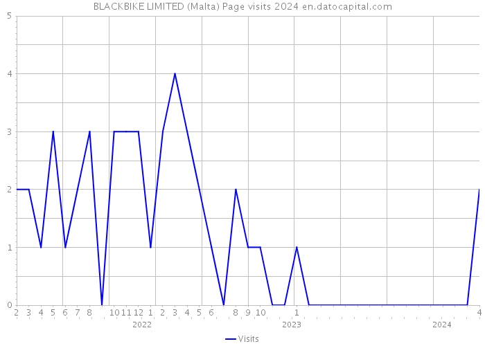 BLACKBIKE LIMITED (Malta) Page visits 2024 